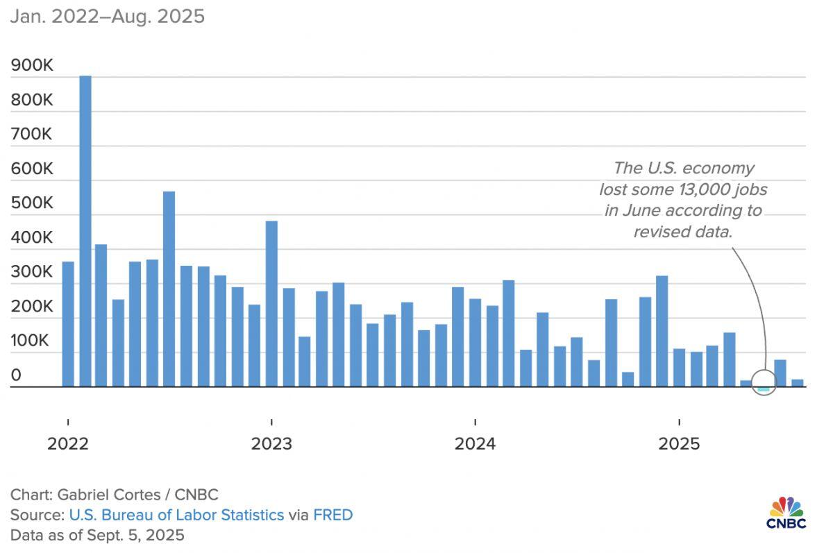 Thị trường lao động Mỹ suy yếu rõ rệt, Fed nhiều khả năng sẽ hạ lãi suất