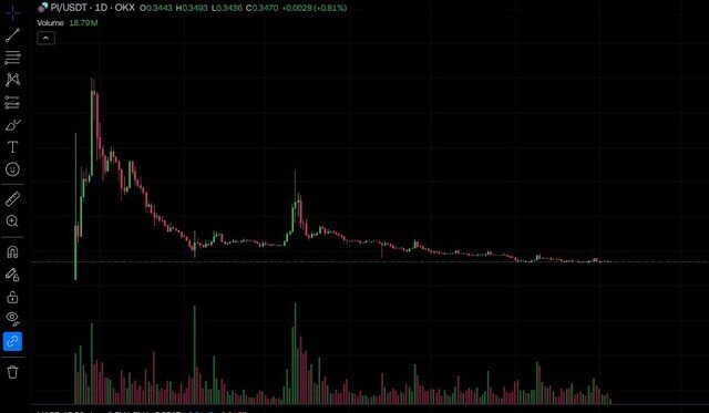 'Khổ tâm' như nhà đầu tư Pi Network, tài sản bốc hơi gần hết