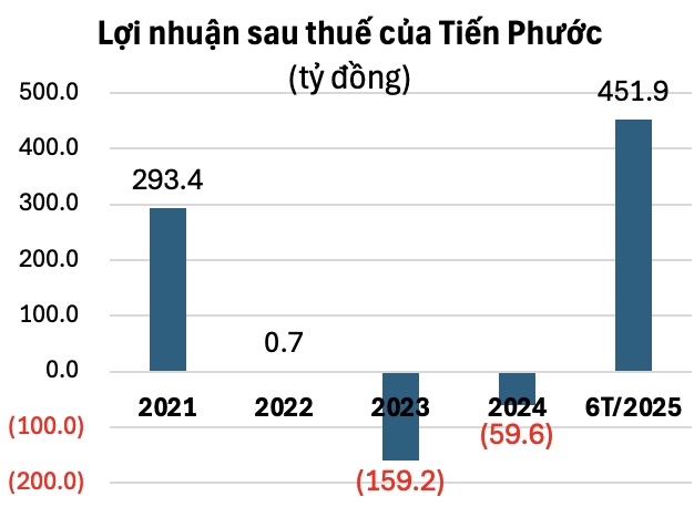 Nợ vượt 10.1 ngàn tỷ, Tập đoàn Tiến Phước báo lãi gần 452 tỷ nửa đầu năm