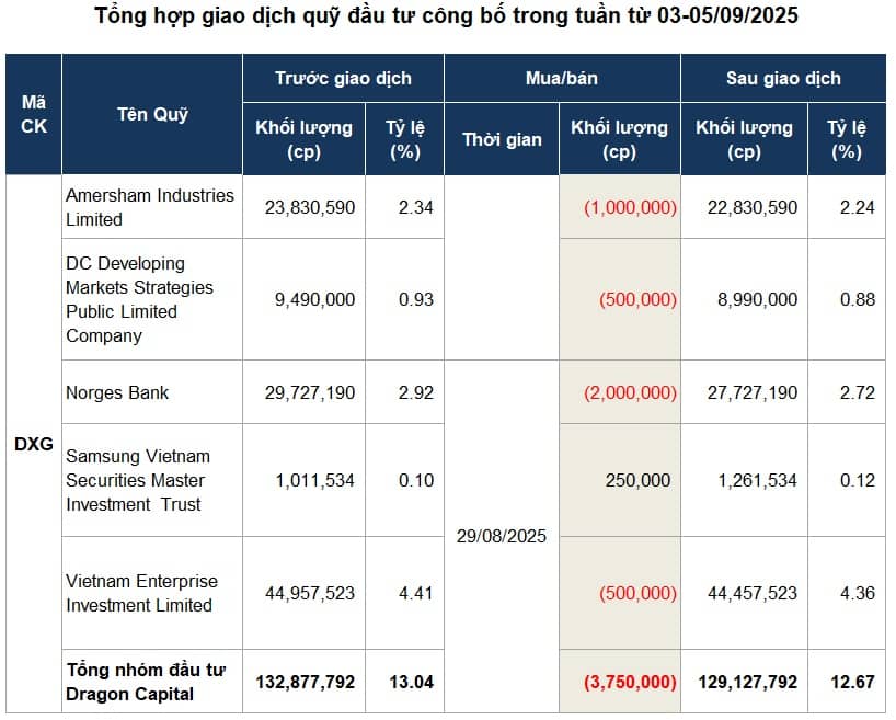 Giao dịch quỹ đầu tư trầm lắng sau kỳ nghỉ lễ