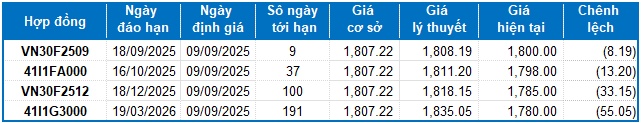Chứng khoán phái sinh ngày 09/09/2025: Rủi ro trong ngắn hạn tăng cao