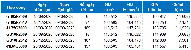 Chứng khoán phái sinh ngày 09/09/2025: Rủi ro trong ngắn hạn tăng cao