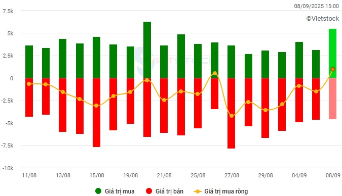 Vietstock Daily 09/09/2025: Tiếp tục đi xuống?
