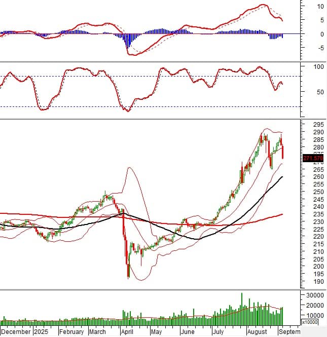 Vietstock Daily 09/09/2025: Tiếp tục đi xuống?