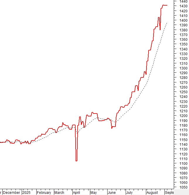 Vietstock Daily 09/09/2025: Tiếp tục đi xuống?