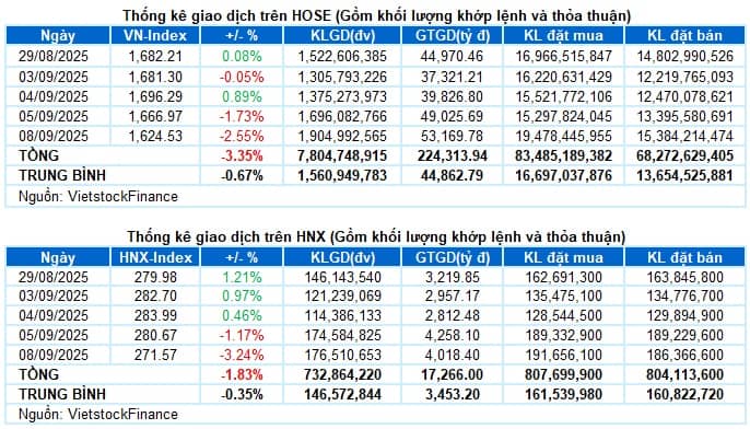 Vietstock Daily 09/09/2025: Tiếp tục đi xuống?