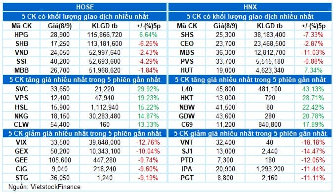 Vietstock Daily 09/09/2025: Tiếp tục đi xuống?