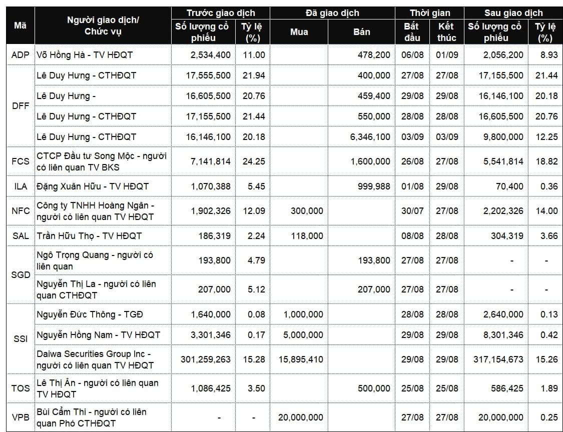 Lãnh đạo mua bán cổ phiếu: Ai rút lui, ai thâu tóm trong tuần đầu tháng 9?