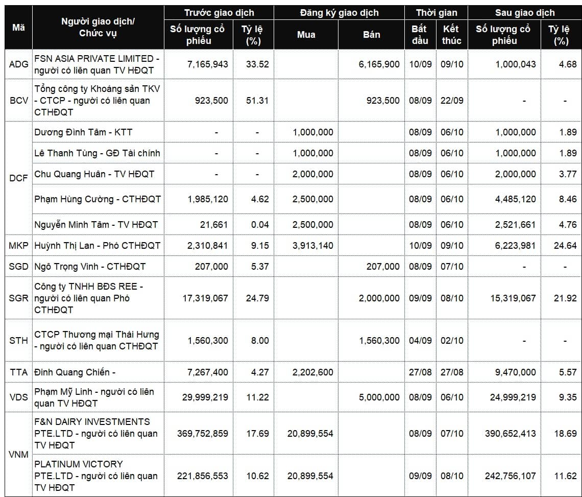 Lãnh đạo mua bán cổ phiếu: Ai rút lui, ai thâu tóm trong tuần đầu tháng 9?