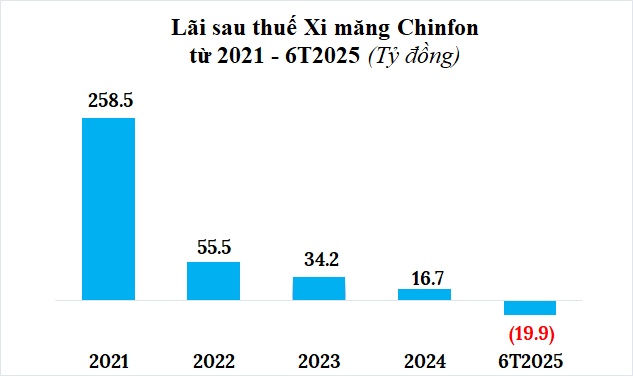 Xi măng Chinfon lần đầu lỗ sau 4 năm lãi