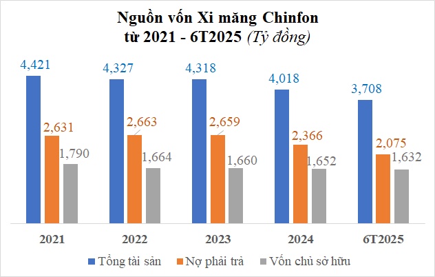 Xi măng Chinfon lần đầu lỗ sau 4 năm lãi