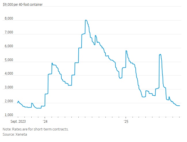 Giá cước vận tải biển lao dốc, tuyến từ Trung Quốc sang Mỹ giảm 68% so với đỉnh tháng 6