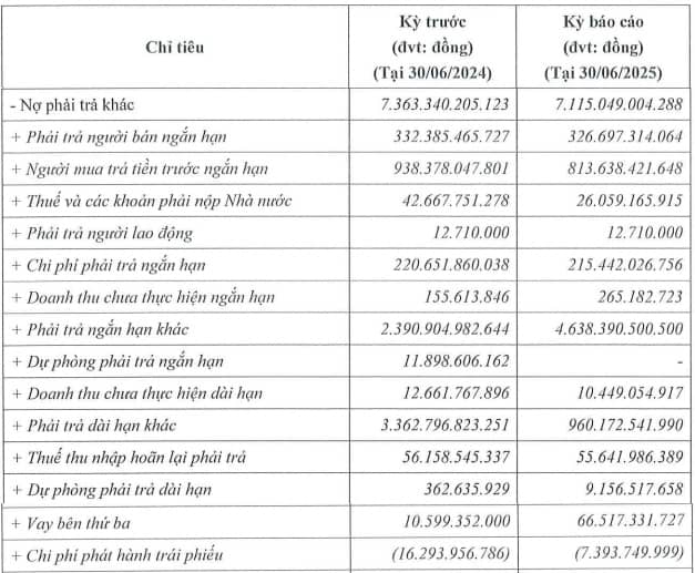 Chủ đầu tư Sunrise City lãi hơn 41 tỷ trong nửa đầu năm 2025