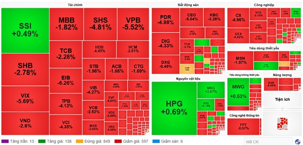 Nhịp đập Thị trường 08/09: VN-Index giảm mạnh 42 điểm, khối ngoại mua ròng lại