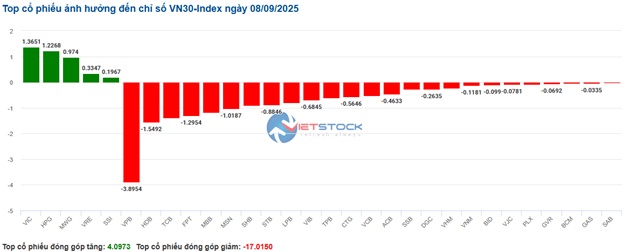 Dòng tiền đang thoát khỏi nhóm tài chính, VN-Index tiếp tục suy yếu