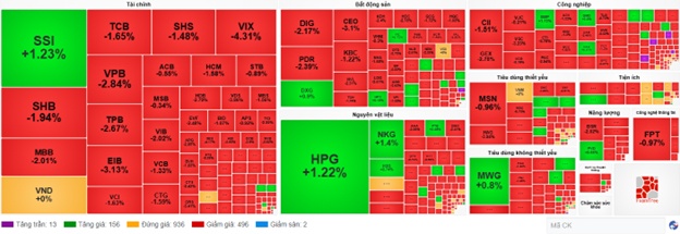 Dòng tiền đang thoát khỏi nhóm tài chính, VN-Index tiếp tục suy yếu
