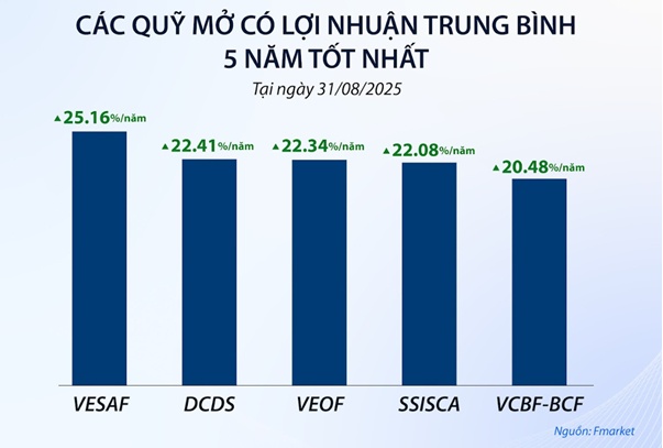 VN-Index tăng, lợi nhuận quỹ mở bứt phá