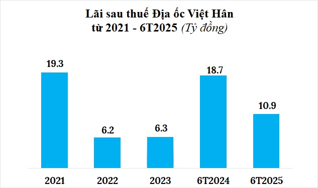 Lợi nhuận Địa ốc Việt Hân giảm hơn 40%, gánh trái phiếu gần 10 ngàn tỷ