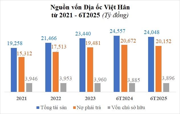 Lợi nhuận Địa ốc Việt Hân giảm hơn 40%, gánh trái phiếu gần 10 ngàn tỷ