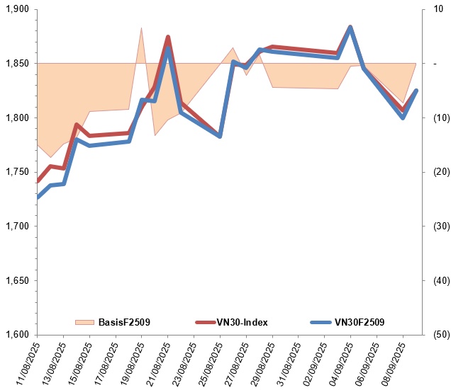 Chứng khoán phái sinh ngày 10/09/2025: Trạng thái giằng co kéo dài