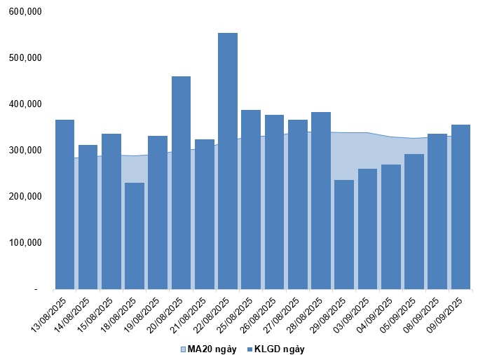 Chứng khoán phái sinh ngày 10/09/2025: Trạng thái giằng co kéo dài