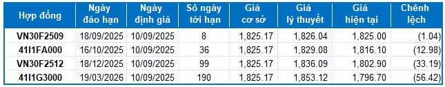 Chứng khoán phái sinh ngày 10/09/2025: Trạng thái giằng co kéo dài