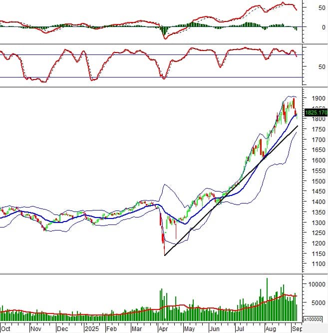 Chứng khoán phái sinh ngày 10/09/2025: Trạng thái giằng co kéo dài