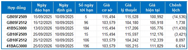 Chứng khoán phái sinh ngày 10/09/2025: Trạng thái giằng co kéo dài