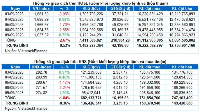 Vietstock Daily 10/09/2025: Hồi phục trong thận trọng