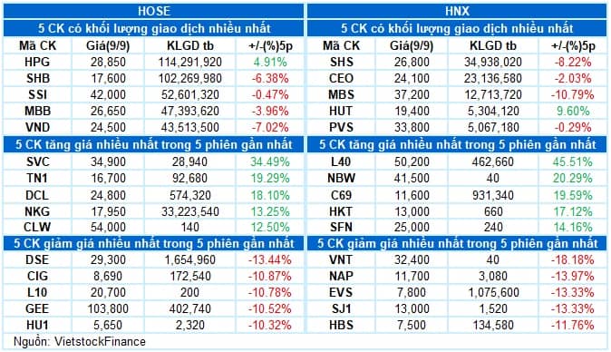 Vietstock Daily 10/09/2025: Hồi phục trong thận trọng