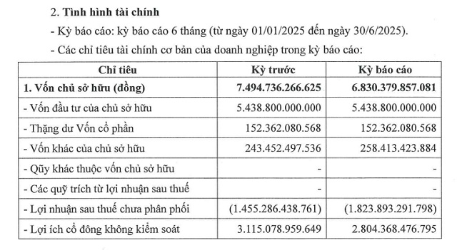 Tasco Auto lãi mỏng, lỗ lũy kế vượt 1.8 ngàn tỷ