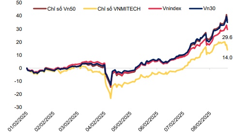 Công ty chứng khoán dự báo danh mục VN50 Growth và VNMITECH, gọi tên nhiều “ông lớn”