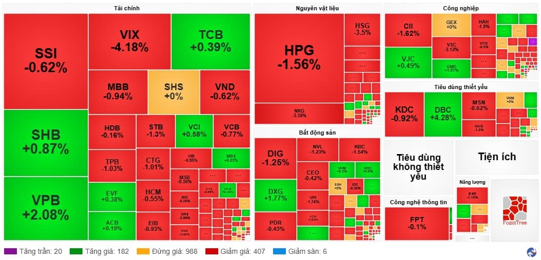 Dòng tiền suy yếu, VN-Index chưa thể hồi phục