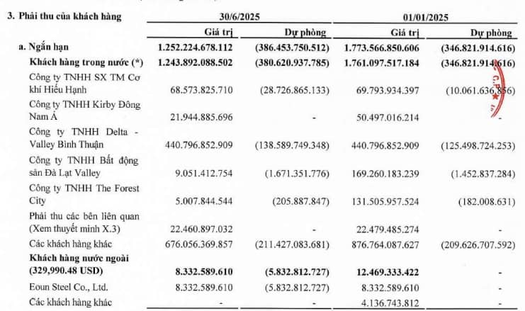 SMC quyết xử lý dứt điểm khoản nợ Novaland trong 2025, cổ phiếu tăng gần 10%