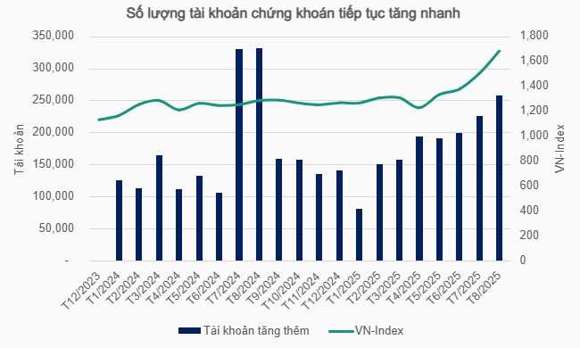 Số lượng tài khoản chứng khoán mở mới lập đỉnh 1 năm