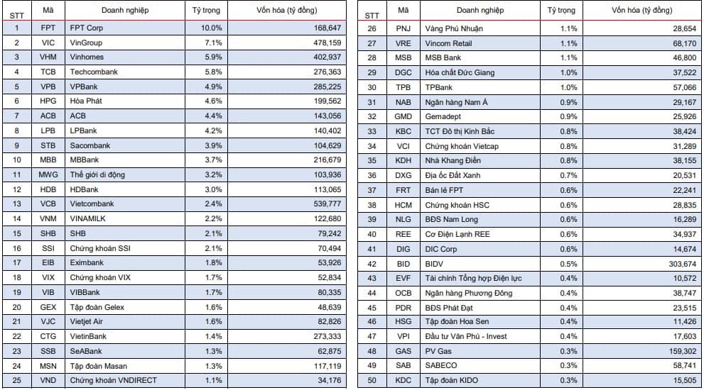 Công ty chứng khoán dự báo danh mục VN50 Growth và VNMITECH, gọi tên nhiều “ông lớn”