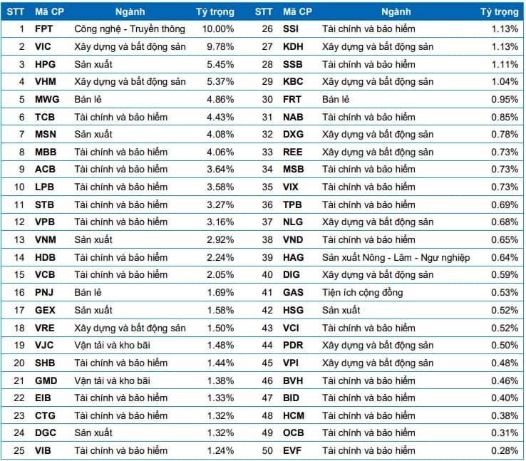 Công ty chứng khoán dự báo danh mục VN50 Growth và VNMITECH, gọi tên nhiều “ông lớn”