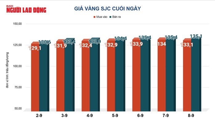 Giá vàng hôm nay 9-9: Vàng thế giới lập đỉnh mới