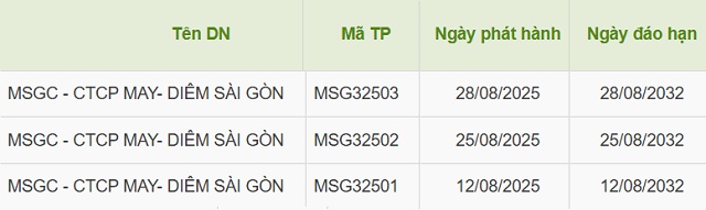 May - Diêm Sài Gòn huy động gần 2.5 ngàn tỷ đồng trái phiếu "3 không" trong chưa đầy 1 tháng