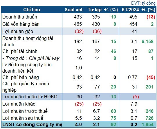 Nhờ đâu Searefico lãi ròng gần gấp đôi sau soát xét?