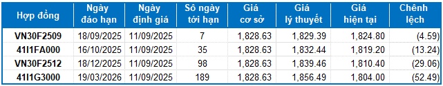 Chứng khoán phái sinh ngày 11/09/2025: Tâm lý thận trọng bao trùm