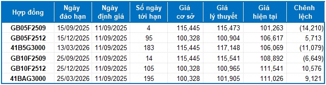 Chứng khoán phái sinh ngày 11/09/2025: Tâm lý thận trọng bao trùm