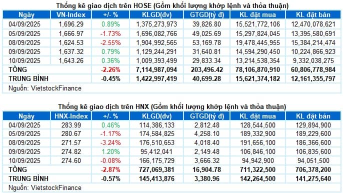 Vietstock Daily 11/09/2025: Phân hóa trên nền thanh khoản thấp