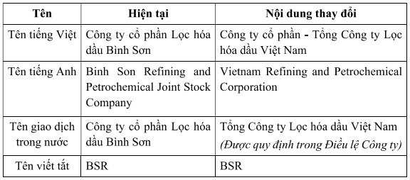 Lọc hóa dầu Bình Sơn muốn đổi tên và nâng vốn điều lệ vượt mức 50 ngàn tỷ đồng