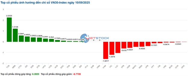 Nhịp đập Thị trường 10/09: Sắc xanh đỏ trái chiều, VN-Index lại rơi vào thế giằng co