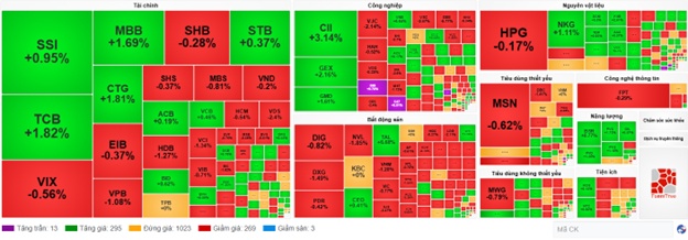 Nhịp đập Thị trường 10/09: Sắc xanh đỏ trái chiều, VN-Index lại rơi vào thế giằng co