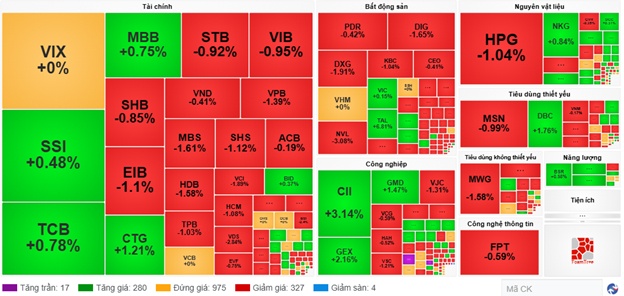 Nhịp đập Thị trường 10/09: VN-Index phục hồi trong phiên chiều, Khối ngoại gia tăng bán ròng