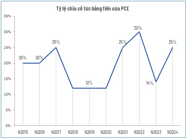 DPM sắp nhận gần 19 tỷ đồng cổ tức từ công ty con PCE