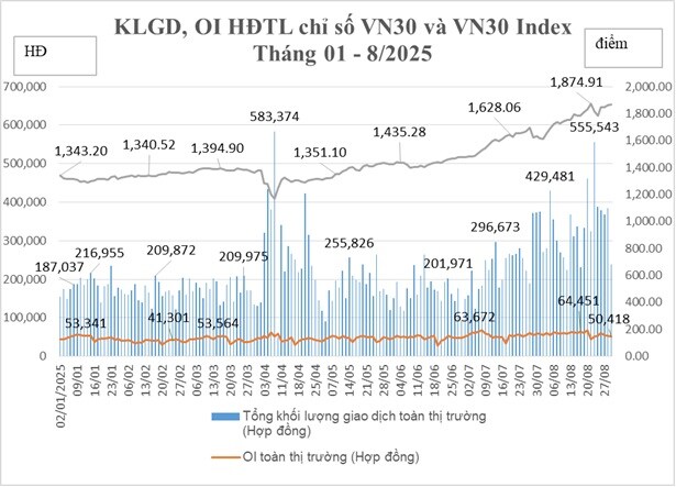 Chứng khoán phái sinh tháng 8/2025: Khối lượng hợp đồng mở đạt mức cao nhất từ đầu năm