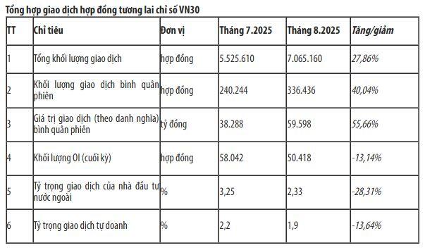 Chứng khoán phái sinh tháng 8/2025: Khối lượng hợp đồng mở đạt mức cao nhất từ đầu năm